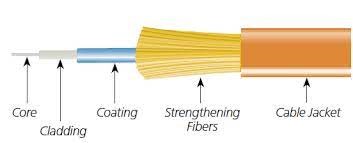 Figure 2: Fiber optic components